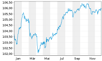 Chart Norddeutsche Landesbank -GZ- FLR-MTN v.24(29/34) - 1 Jahr