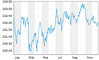 Chart Koninklijke Philips N.V. EO-Med.T.Nts 2024(24/32) - 1 Jahr