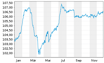 Chart Grenke Finance PLC EO-Medium-Term Notes 2024(29) - 1 Year