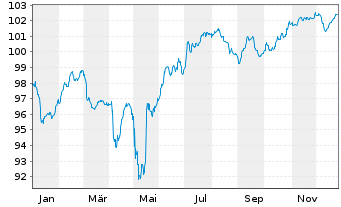 Chart Rum&auml;nien EO-Med.-Term Nts 2024(32)Reg.S - 1 Year