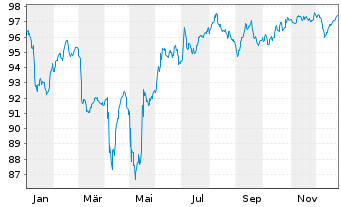 Chart Rum&auml;nien EO-Med.-Term Nts 2024(37)Reg.S - 1 Year