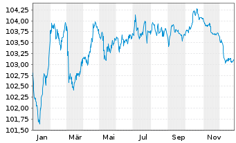 Chart Jyske Bank A/S EO-FLR Non-Pref. MTN 24(29/30) - 1 Year