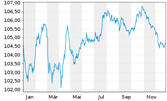 Chart Fraport AG Ffm.Airport.Ser.AG IHS v.2024 (2032) - 1 Year