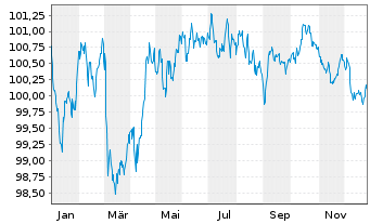 Chart Diageo Finance PLC EO-Med.-Term Notes 2024(24/31) - 1 Year