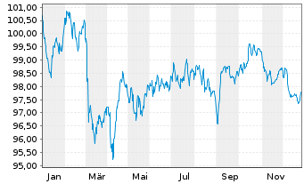 Chart Diageo Finance PLC EO-Med.-Term Notes 2024(24/35) - 1 Jahr