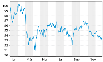 Chart Diageo Finance PLC EO-Med.-Term Notes 2024(24/44) - 1 Jahr
