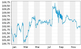Chart Asian Development Bank EO-Med.Term Notes 2024(29) - 1 Year