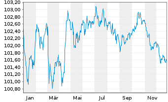 Chart Linde PLC EO-Medium-Term Nts 2024(24/30) - 1 Jahr