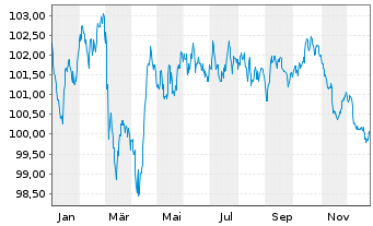 Chart Linde PLC EO-Medium-Term Nts 2024(24/34) - 1 Jahr