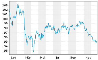 Chart Linde PLC EO-Medium-Term Nts 2024(24/44) - 1 Year