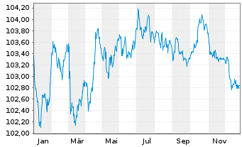 Chart Medtronic Inc. EO-Notes 2024(24/29) - 1 Year