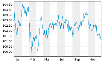 Chart Medtronic Inc. EO-Notes 2024(24/36) - 1 Year