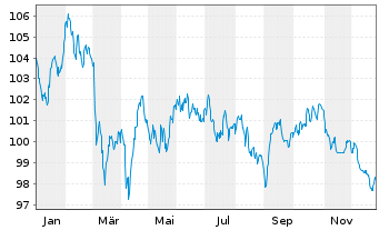 Chart Medtronic Inc. EO-Notes 2024(24/43) - 1 Year