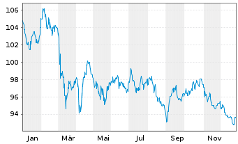 Chart Medtronic Inc. EO-Notes 2024(24/53) - 1 Year