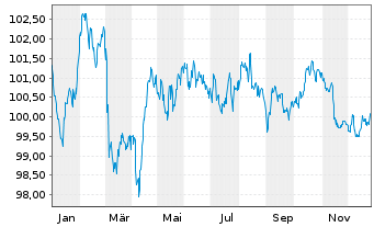 Chart AXA S.A. EO-Med.-Term Nts 2024(24/34) - 1 Year