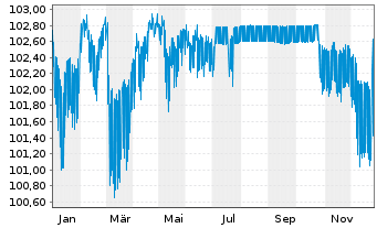 Chart Danske Bank AS EO-Med.-T. Cov. Bonds 2024(31) - 1 Jahr