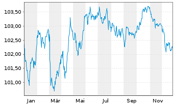 Chart Philip Morris Internat. Inc. EO-Notes 2024(24/31) - 1 Year