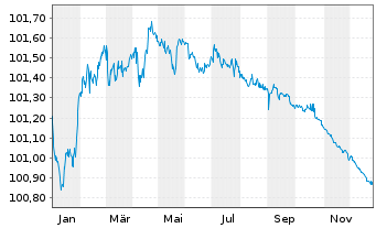 Chart VOLKSW. FINANCIAL SERVICES AG Med.T.Nts v.24(26) - 1 Year