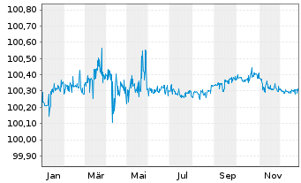 Chart VOLKSW. FINANCIAL SERVICES AG FLR-MTN. v.24(27) - 1 Year