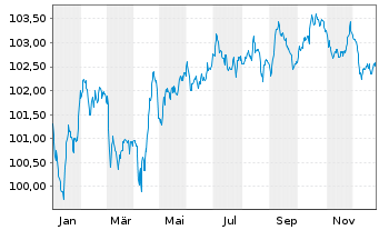 Chart VOLKSW. FINANCIAL SERVICES AG Med.T.Nts v.24(30) - 1 Year
