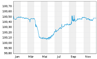 Chart JPMorgan Chase & Co. EO-FLR Med.-T.Nts 2024(27/28) - 1 Jahr