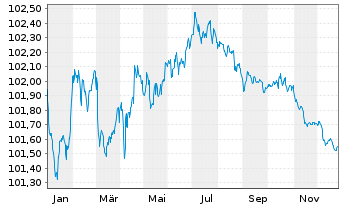 Chart JPMorgan Chase & Co. EO-FLR Med.-T.Nts 2024(24/28) - 1 Jahr