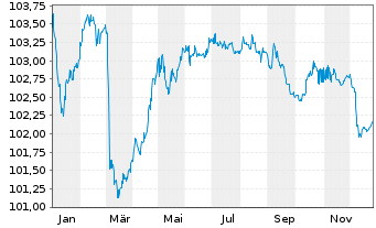Chart Litauen, Republik EO-Medium-Term Notes 2024(31) - 1 Jahr