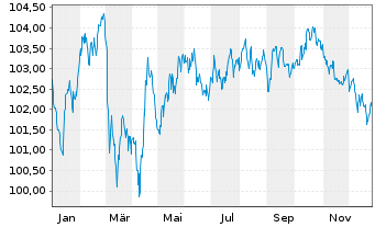 Chart Heidelberg Materials AG EO-Med.Term Nts. 24(34/34) - 1 Year