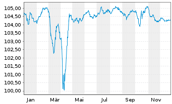 Chart Picard Groupe S.A.S. EO-Notes 2024(24/29) Reg.S - 1 Year