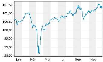 Chart Lion/Polaris Lux 4 S.A. Nts.2024(24/29)Reg.S - 1 Jahr