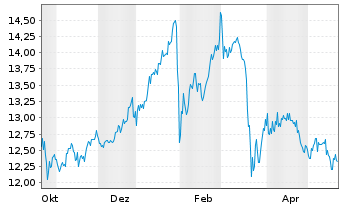Chart Leverage Shares PLC - 1 Jahr