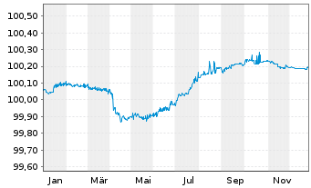 Chart Royal Bank of Canada EO-FLR Med.Term Nts 24(27/28) - 1 Year