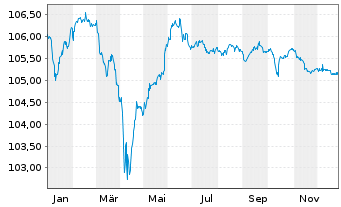 Chart Rossini S.&agrave; r.l. EO-Notes 2024(26/29) Reg.S - 1 Jahr