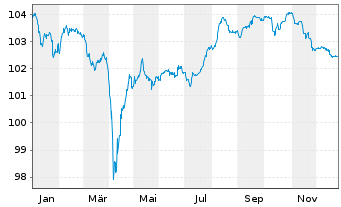 Chart SoftBank Group Corp. EO-Notes 2024(24/29) - 1 Year