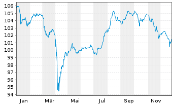 Chart SoftBank Group Corp. EO-Notes 2024(24/32) - 1 Year