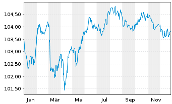 Chart Grand City Properties S.A. EO-MTN. 2024(29/30) - 1 Year