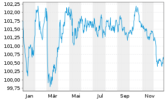 Chart Landwirtschaftliche Rentenbank Ser.1237 v24(31) - 1 Year