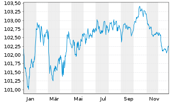 Chart Bank of Montreal EO-FLR Med.-Term Nts 24(29/30) - 1 Jahr