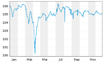 Chart Amber Finco PLC EO-Notes 2024(24/29) - 1 Year