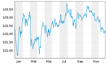 Chart Toyota Motor Credit Corp. EO-Med.T.Nts 2024(31) - 1 Jahr