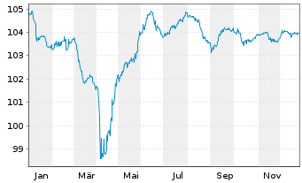 Chart BE Semiconductor Inds N.V. EO-Nts.2024(24/31)Reg.S - 1 Jahr