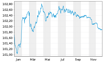 Chart Leasys S.p.A. EO-Med.-T. Nts 2024(27/27) - 1 Jahr