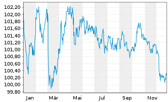 Chart European Bank Rec. Dev. EO-Med.Term Notes 2024(31) - 1 Year