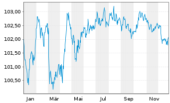 Chart EnBW International Finance BV EO-MTN. 2024(31/31) - 1 Jahr