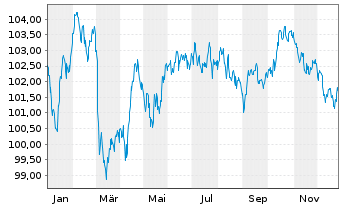 Chart EnBW International Finance BV EO-MTN. 2024(36/36) - 1 Year