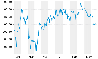 Chart NatWest Group PLC EO-FLR Med.-T.Nts 2024(30/31) - 1 Jahr