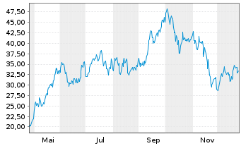 Chart WisdomTree Multi Ass.Iss.PLC - 1 Jahr