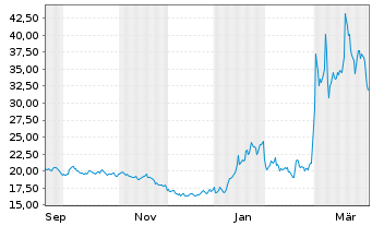 Chart WisdomTree Multi Ass.Iss.PLC Eur.Nat.G.Secs 2062 - 1 Jahr