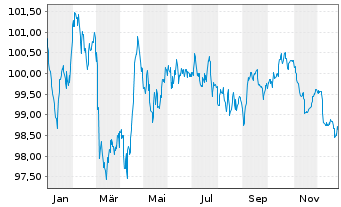 Chart Vodafone International Fin.DAC EO-MTN. 2024(24/33) - 1 Year