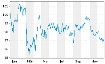 Chart Coca-Cola Co., The EO-Notes 2024(24/37) - 1 Year